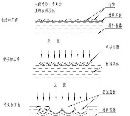 噴丸、噴砂、拋丸的區(qū)別圖